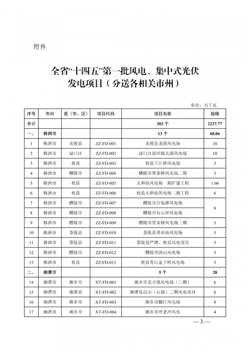 湖南：風(fēng)光項(xiàng)目批復(fù)后半年內(nèi)開工，否則文件作廢