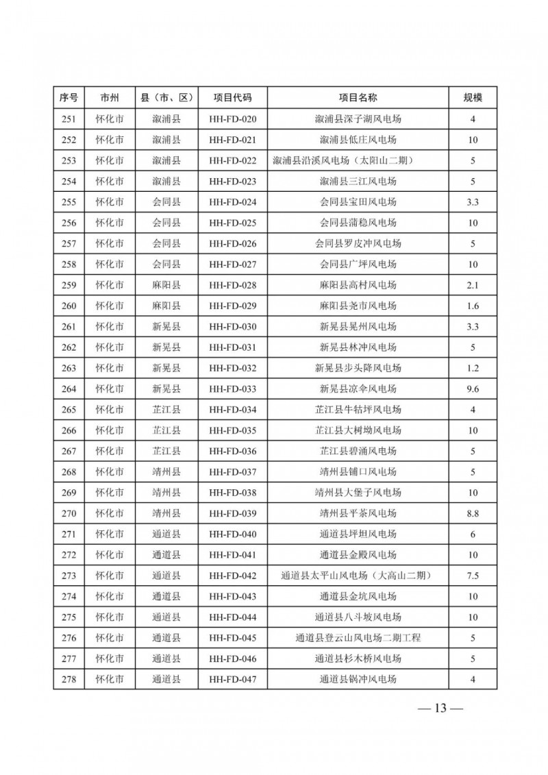 湖南：風(fēng)光項(xiàng)目批復(fù)后半年內(nèi)開工，否則文件作廢