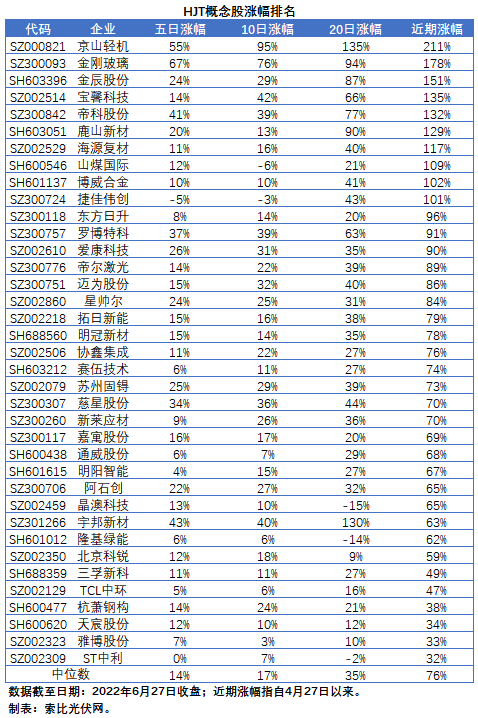 HJT概念股持續(xù)熱炒，這四個問題需要拎拎清楚！