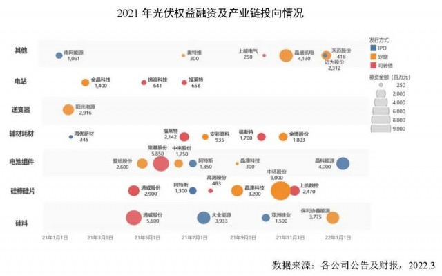 創(chuàng)新高！2021年全球光伏企業(yè)融資總額達(dá)到278億美元