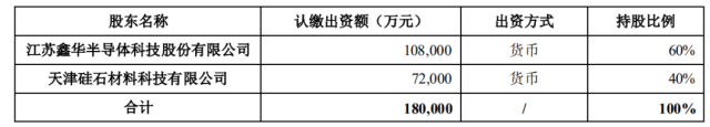 注資45億！TCL科技攜手江蘇中能布局10萬(wàn)噸顆粒硅+1萬(wàn)噸電子級(jí)多晶硅！