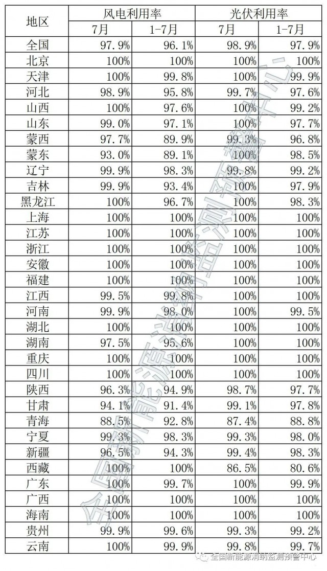 青海、西藏棄光率超10%！國家能源局公布7月全國新能源并網(wǎng)消納情況