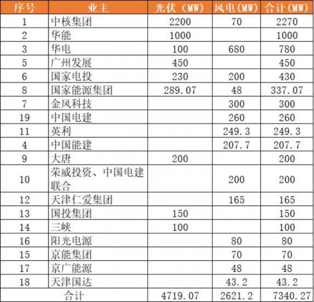 天津9.2GW風(fēng)光項(xiàng)目（含儲(chǔ)備）下發(fā)：中核集團(tuán)2.3GW、華能1GW領(lǐng)銜