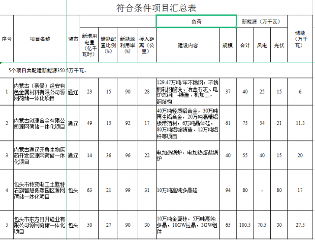 光伏161萬千瓦、風(fēng)電119.5萬千瓦，儲能81.8萬千瓦，內(nèi)蒙古確定2022年5個(gè)源網(wǎng)荷儲一體化項(xiàng)目