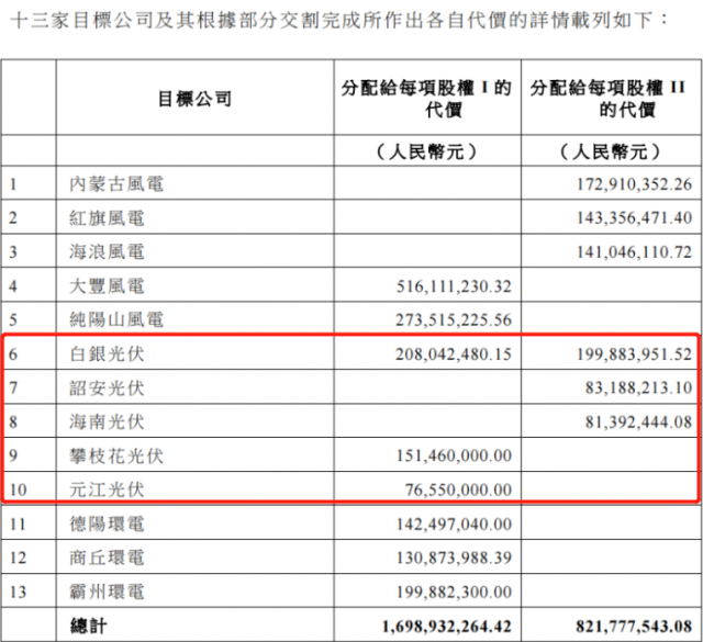 國家電投收購2.16GW新能源項目！