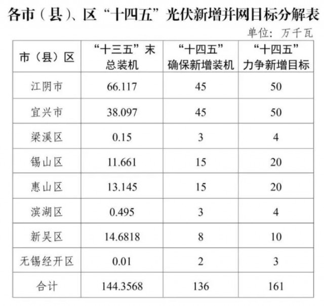 江蘇無(wú)錫：整縣光伏試點(diǎn)地區(qū)執(zhí)行高標(biāo)準(zhǔn)補(bǔ)貼，最高可達(dá)30%