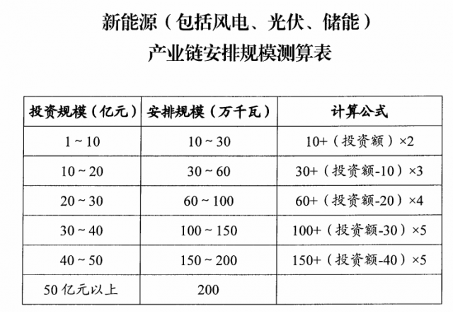 山西：擬安排4GW風光指標，支持新能源產(chǎn)業(yè)鏈項目投資和煤電靈活性改造
