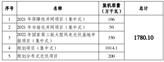 總規(guī)模17.8GW！唐山市公布光伏發(fā)電規(guī)劃項(xiàng)目裝機(jī)匯總