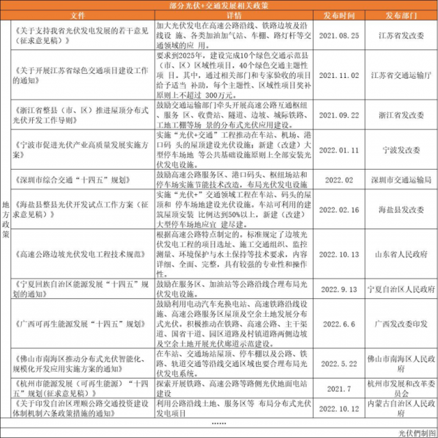 高速公路、鐵路沿線、地鐵、港口碼頭……“光伏+交通”正乘風(fēng)而起！