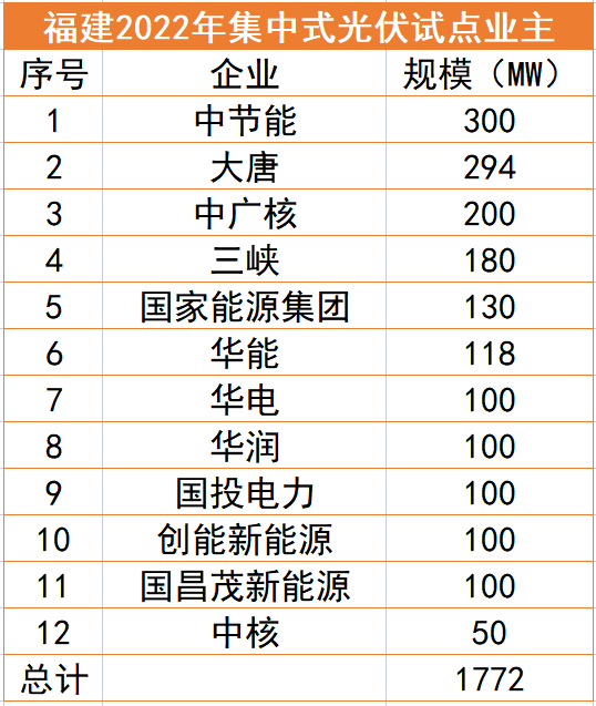 福建1.77GW光伏試點(diǎn)名單：中節(jié)能、大唐、中廣核領(lǐng)銜，全部為涉水項(xiàng)目