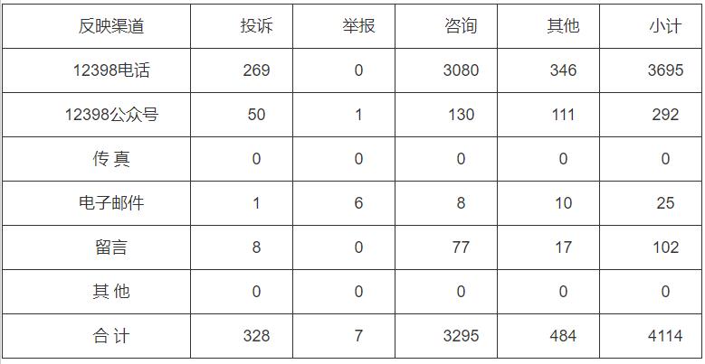 分布式光伏項目費用結算不及時！河南能監(jiān)辦通報2022第三季度12398能源監(jiān)管熱線投訴舉報處理情況