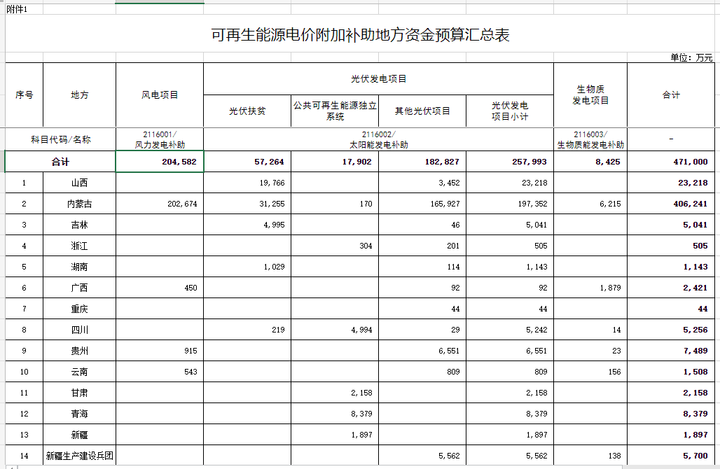 光伏25.8億元！財政部提前下達2023年可再生能源電價附加補助地方資金預算