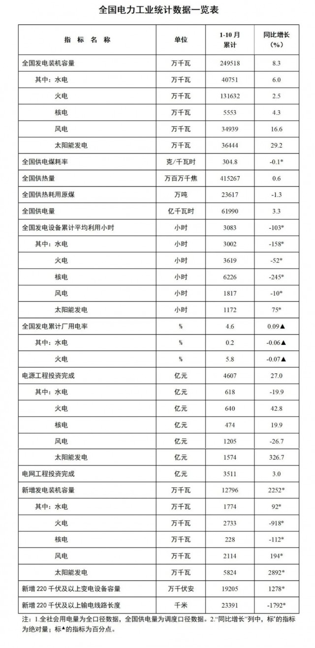 國家能源局：1-10月全國太陽能發(fā)電裝機容量約3.6億千瓦，同比增長29.2%