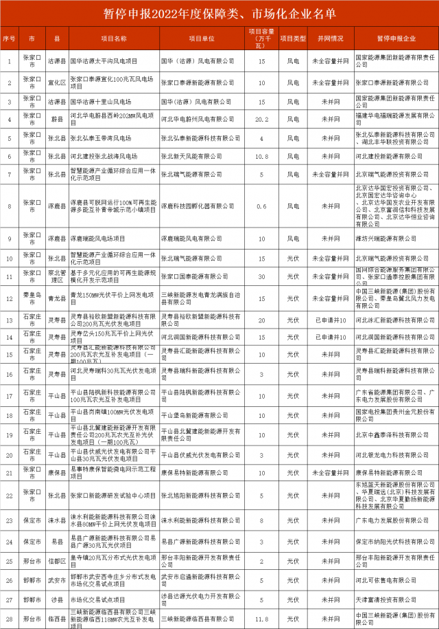 河北暫停2.8GW風光項目申報！涉及國電投、三峽、國家能源集團等