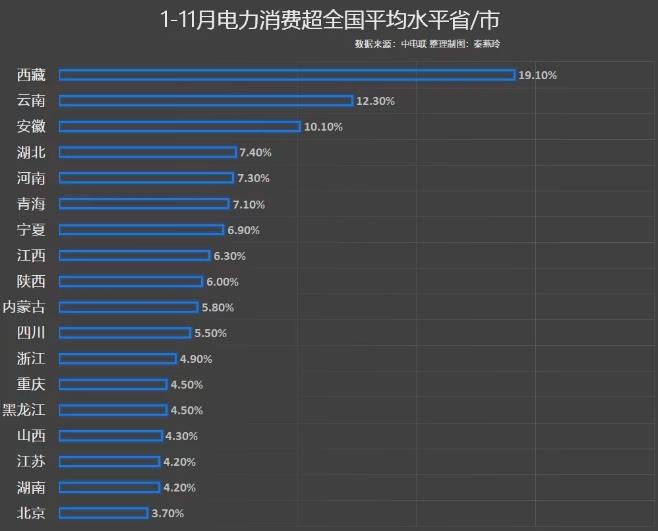 前11月電力消費(fèi)增速出爐，你的家鄉(xiāng)排第幾?