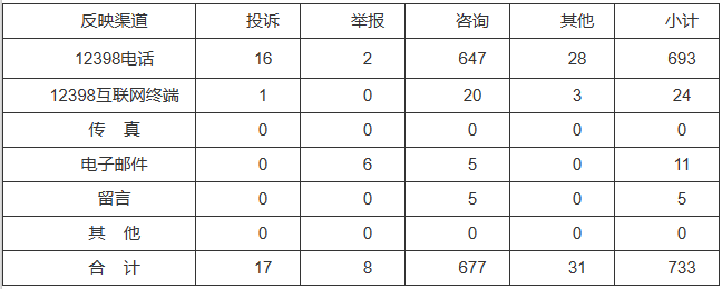 新能源和可再生能源行業(yè)類65件，占8.87%！2022年11月12398能源監(jiān)管熱線投訴舉報處理情況通報