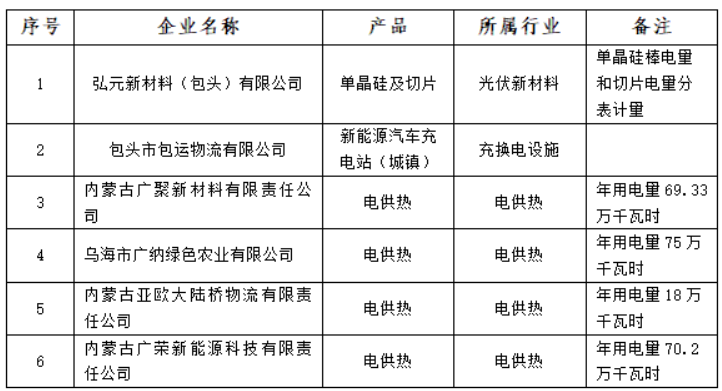 含光伏企業(yè)！內(nèi)蒙古公示戰(zhàn)略性新興產(chǎn)業(yè)電力交易企業(yè)名單
