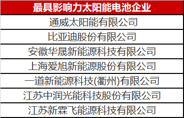 光伏圈又出大新聞：最具影響力太陽能電池企業(yè)揭曉！