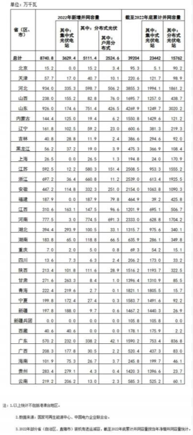 國家能源局: 2022年全國光伏裝機87.41GW,集中式36.29GW、分布式51.11GW