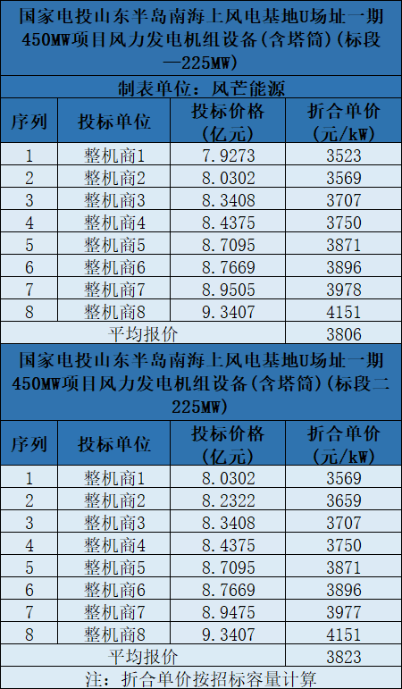 含塔筒3131元/kW！海上風(fēng)機(jī)報(bào)價(jià)再刷新低