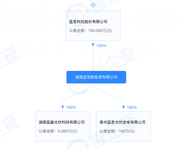 藍思科技加碼光伏制造！湖南藍晶光伏成立