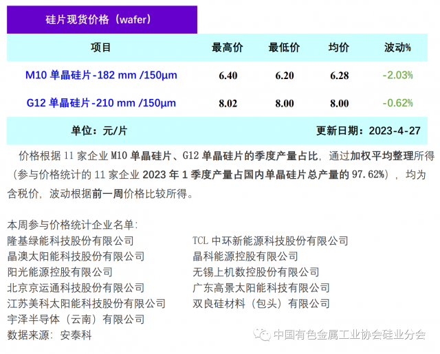 單晶硅片降價清庫存 硅片價格階段性下行，2023年4月27日