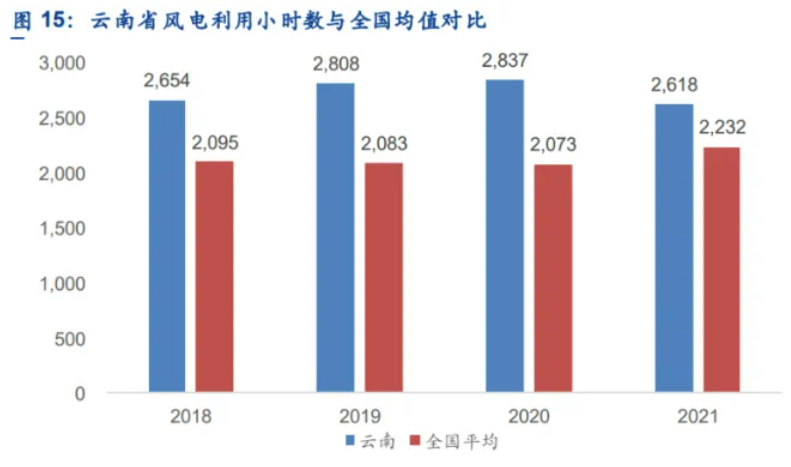 解析云南風(fēng)電發(fā)展現(xiàn)狀：開發(fā)受限、推進(jìn)緩慢、收益不確定