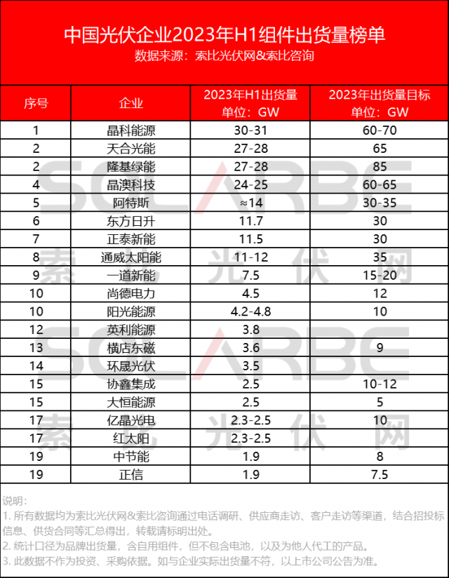 中國光伏組件企業(yè)2023上半年出貨量榜單Top20公布！