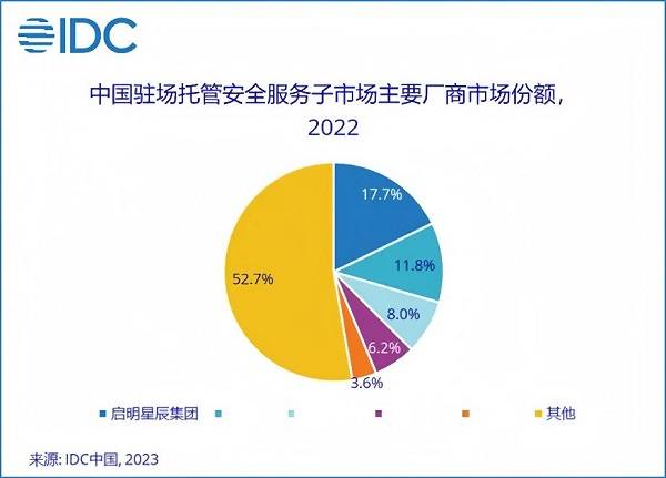 13.1%市場(chǎng)份額，啟明星辰集團(tuán)穩(wěn)居托管安全服務(wù)市場(chǎng)第一
