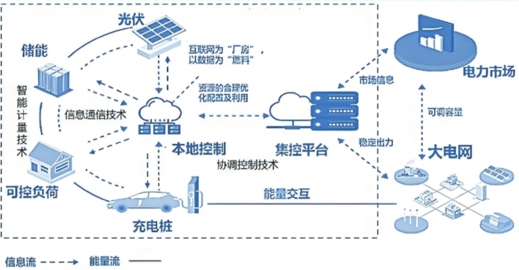 深圳虛擬電廠接入運(yùn)營(yíng)商45家 撬動(dòng)產(chǎn)業(yè)鏈上、中、下游聚合