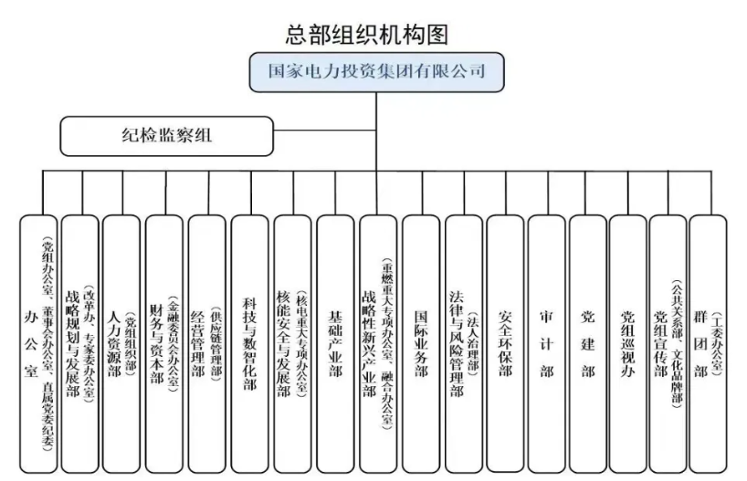 國家電投組織機(jī)構(gòu)調(diào)整！