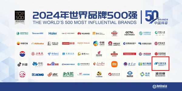 中國(guó)華電蟬聯(lián)世界品牌500強(qiáng)、排名上升33位